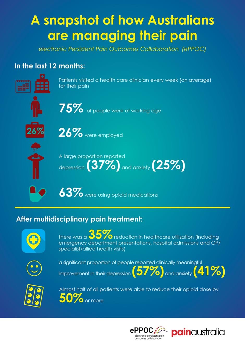 A snapshot of how Australians are managing their pain Painaustralia